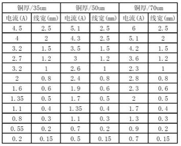 PCB設(shè)計(jì)中通過(guò)電流來(lái)選擇線寬