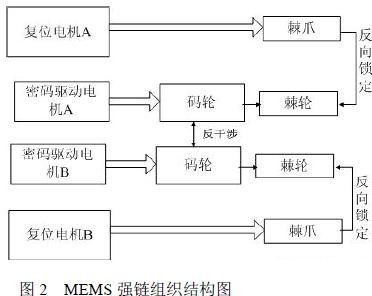 基于MEMS和FPGA的移動硬盤數據加解密系統
