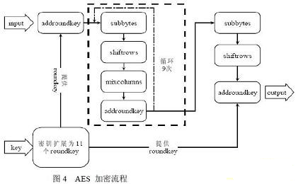 基于MEMS和FPGA的移動硬盤數據加解密系統