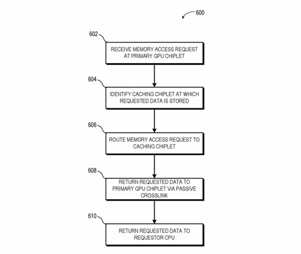 AMD申請(qǐng)小芯片專利:RDNA3或?qū)⒈┝Χ押? title=