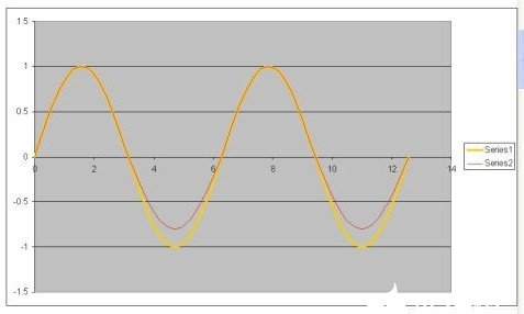 如何減少PCB設(shè)計時的諧波失真