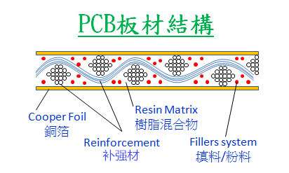 PCB材料的用途/特性與注意事項