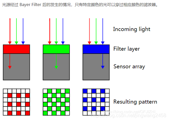 CMOS圖像傳感器基礎(chǔ)知識(shí)和參數(shù)理解 CMOS圖像傳感器基礎(chǔ)知識(shí)和參數(shù)理解