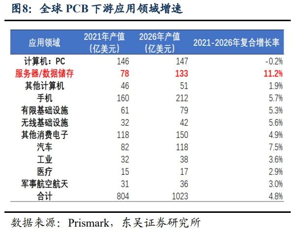 PCB逐高密度、小孔徑方向,技術(shù)走向成熟。 PCB逐高密度、小孔徑方向,技術(shù)走向成熟。